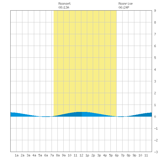Oyster Creek tide chart for Sunday, October 29, 2023