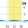 Oyster Creek tide chart for Sunday, October 29, 2023