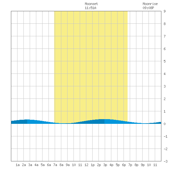Oyster Creek tide chart for Tuesday, October 3, 2023