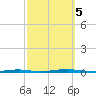 Oyster Creek tide chart for Thursday, October 5, 2023