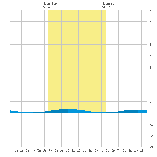 Oyster Creek tide chart for Sunday, November 12, 2023