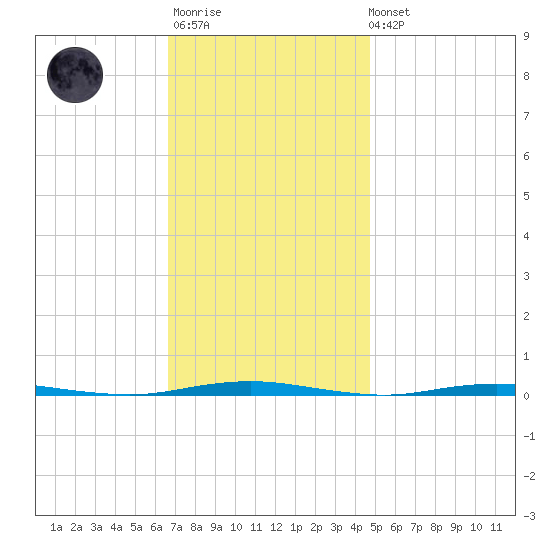 Oyster Creek tide chart for Monday, November 13, 2023