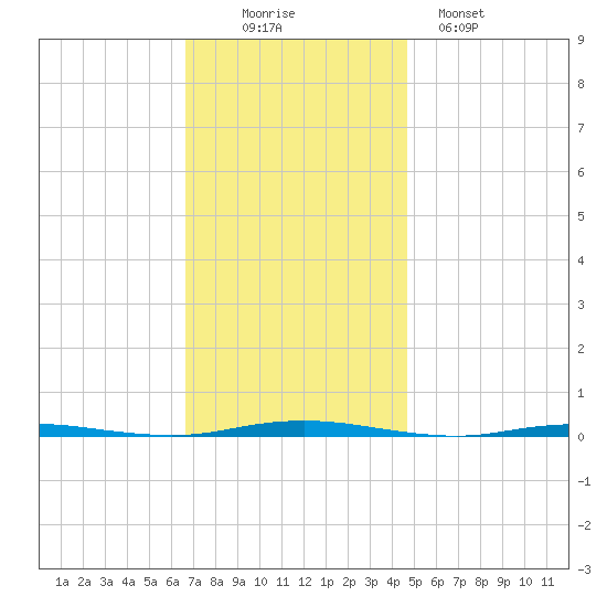 Oyster Creek tide chart for Wednesday, November 15, 2023
