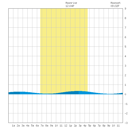 Oyster Creek tide chart for Saturday, November 18, 2023