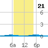 Oyster Creek tide chart for Tuesday, November 21, 2023