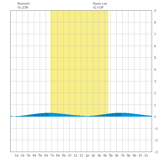 Oyster Creek tide chart for Wednesday, November 22, 2023