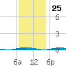 Oyster Creek tide chart for Saturday, November 25, 2023