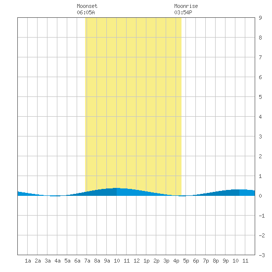 Oyster Creek tide chart for Sunday, November 26, 2023