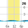 Oyster Creek tide chart for Sunday, November 26, 2023