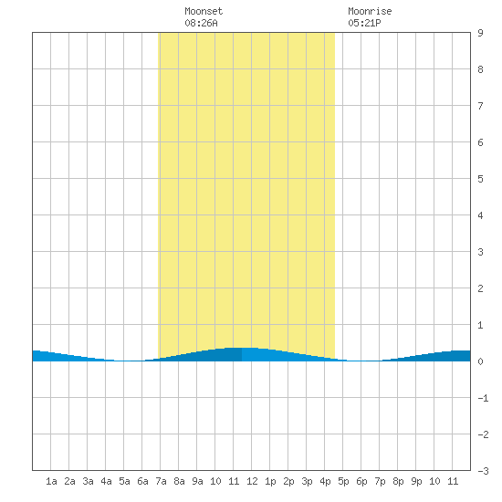 Oyster Creek tide chart for Tuesday, November 28, 2023