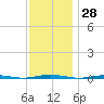 Oyster Creek tide chart for Tuesday, November 28, 2023