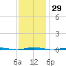 Oyster Creek tide chart for Wednesday, November 29, 2023