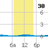 Oyster Creek tide chart for Thursday, November 30, 2023