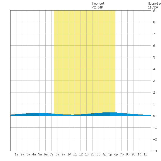 Oyster Creek tide chart for Saturday, November 4, 2023