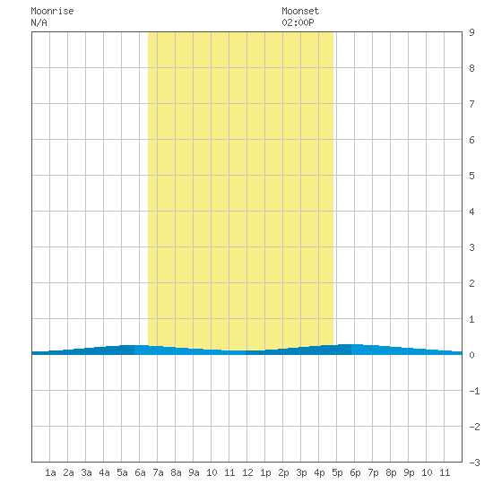Oyster Creek tide chart for Monday, November 6, 2023