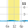 Oyster Creek tide chart for Monday, December 11, 2023