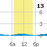 Oyster Creek tide chart for Wednesday, December 13, 2023