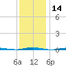 Oyster Creek tide chart for Thursday, December 14, 2023
