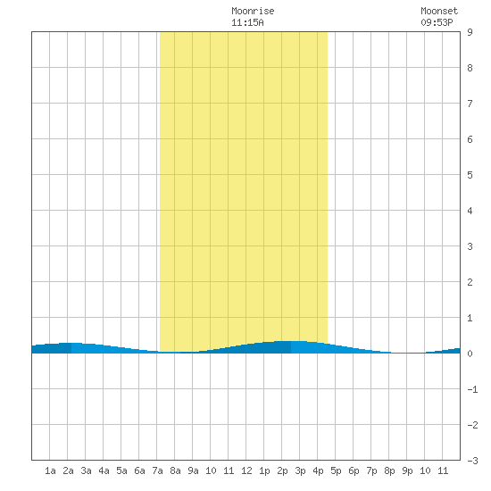 Oyster Creek tide chart for Sunday, December 17, 2023