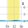 Oyster Creek tide chart for Friday, December 1, 2023