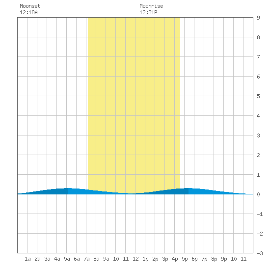 Oyster Creek tide chart for Wednesday, December 20, 2023