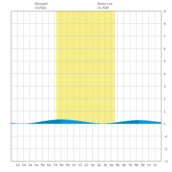 Oyster Creek tide chart for Saturday, December 23, 2023
