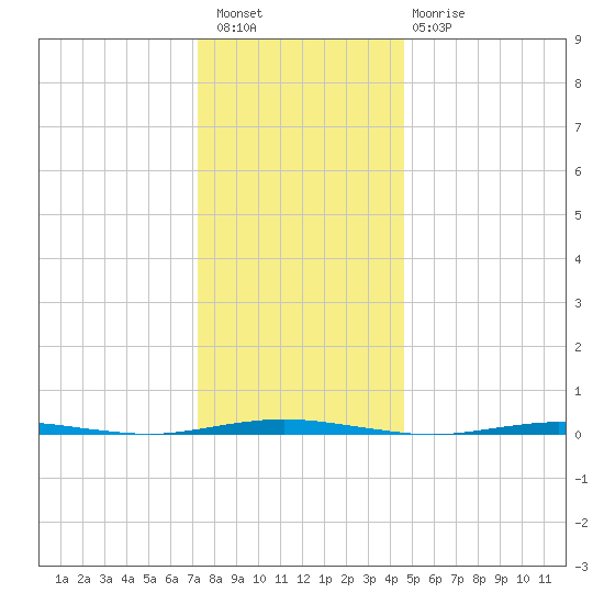 Oyster Creek tide chart for Wednesday, December 27, 2023