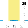 Oyster Creek tide chart for Thursday, December 28, 2023