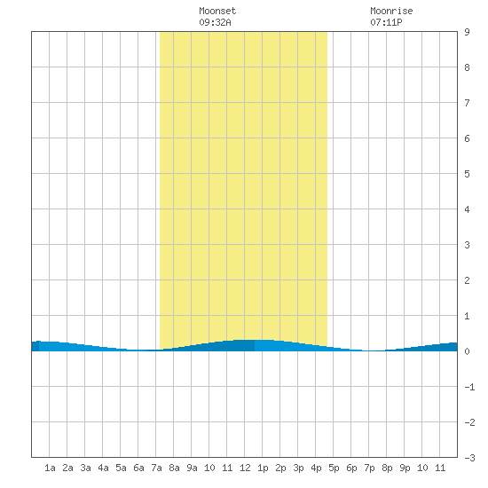 Oyster Creek tide chart for Friday, December 29, 2023