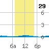 Oyster Creek tide chart for Friday, December 29, 2023