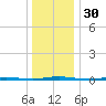 Oyster Creek tide chart for Saturday, December 30, 2023
