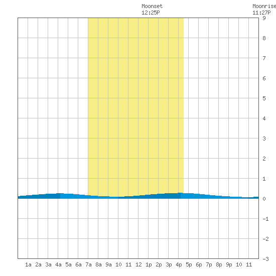 Oyster Creek tide chart for Monday, December 4, 2023