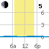 Oyster Creek tide chart for Tuesday, December 5, 2023