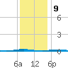 Oyster Creek tide chart for Saturday, December 9, 2023