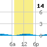 Oyster Creek tide chart for Sunday, January 14, 2024