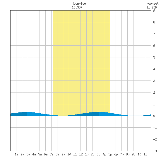 Oyster Creek tide chart for Tuesday, January 16, 2024