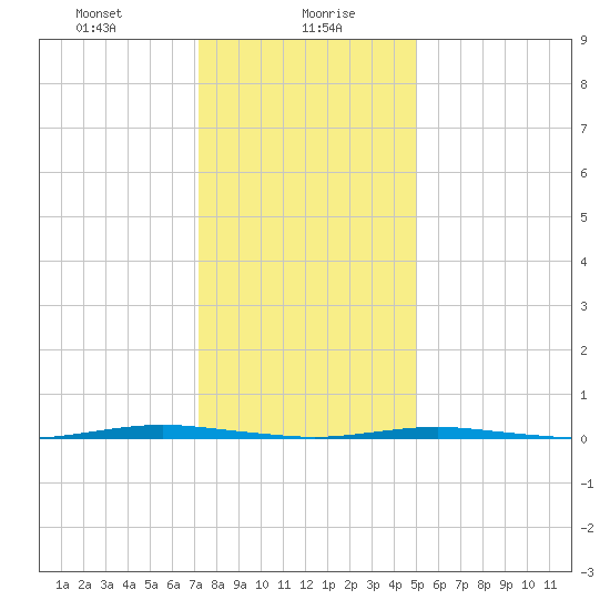 Oyster Creek tide chart for Friday, January 19, 2024