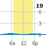 Oyster Creek tide chart for Friday, January 19, 2024