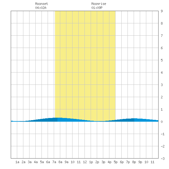 Oyster Creek tide chart for Sunday, January 21, 2024