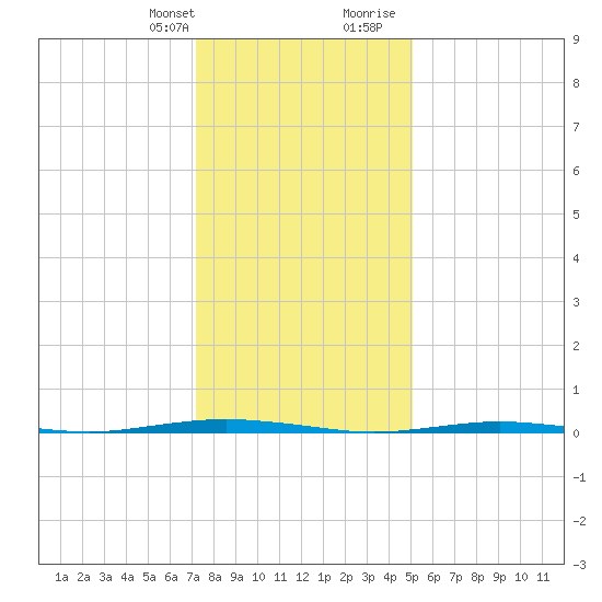 Oyster Creek tide chart for Monday, January 22, 2024