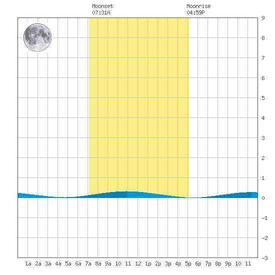 Oyster Creek tide chart for Thursday, January 25, 2024