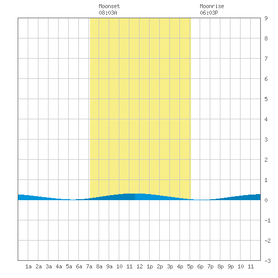 Oyster Creek tide chart for Friday, January 26, 2024