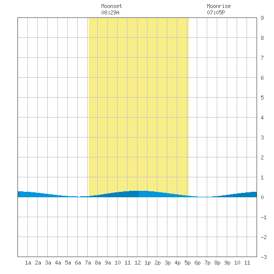 Oyster Creek tide chart for Saturday, January 27, 2024