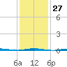 Oyster Creek tide chart for Saturday, January 27, 2024