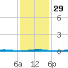 Oyster Creek tide chart for Monday, January 29, 2024