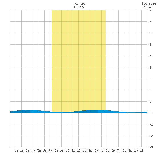 Oyster Creek tide chart for Tuesday, January 2, 2024