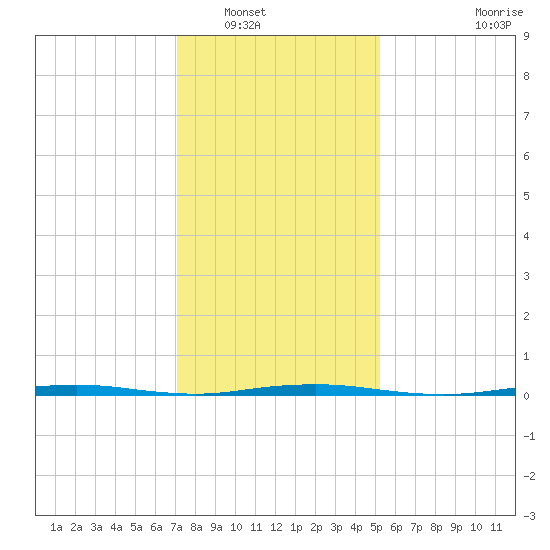 Oyster Creek tide chart for Tuesday, January 30, 2024