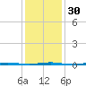 Oyster Creek tide chart for Tuesday, January 30, 2024