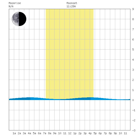 Oyster Creek tide chart for Wednesday, January 3, 2024