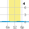 Oyster Creek tide chart for Thursday, January 4, 2024